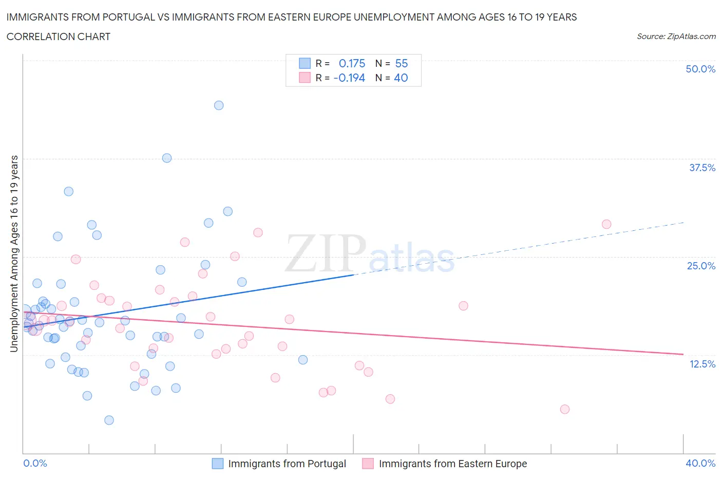 Immigrants from Portugal vs Immigrants from Eastern Europe Unemployment Among Ages 16 to 19 years
