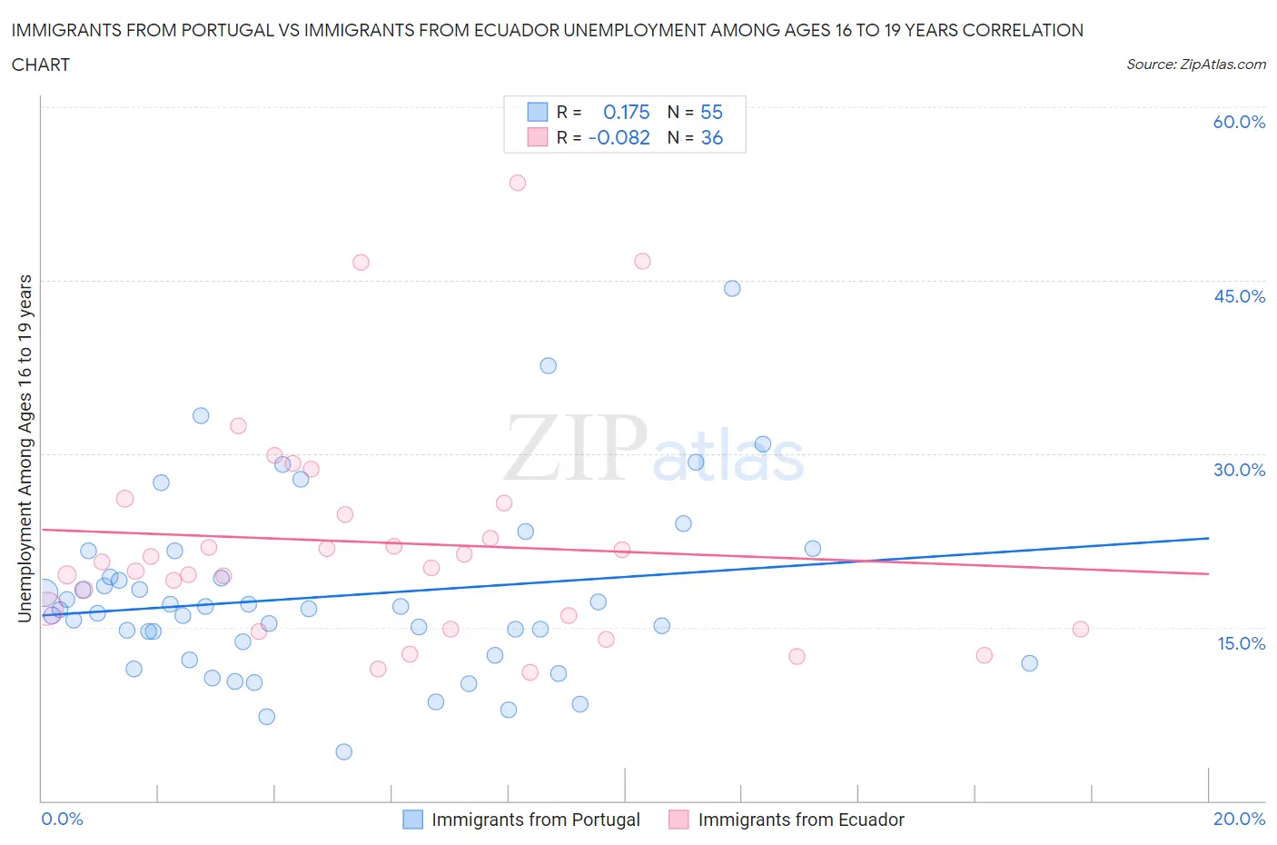 Immigrants from Portugal vs Immigrants from Ecuador Unemployment Among Ages 16 to 19 years