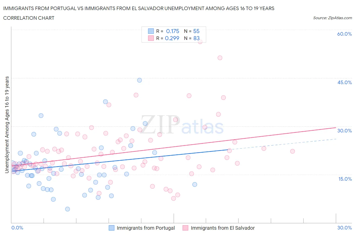 Immigrants from Portugal vs Immigrants from El Salvador Unemployment Among Ages 16 to 19 years