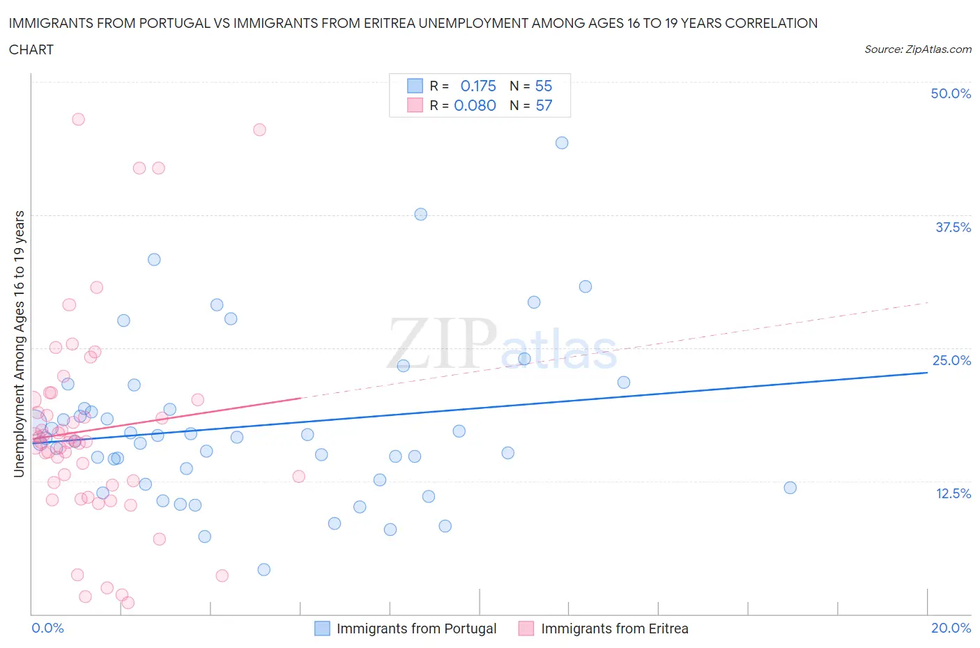 Immigrants from Portugal vs Immigrants from Eritrea Unemployment Among Ages 16 to 19 years
