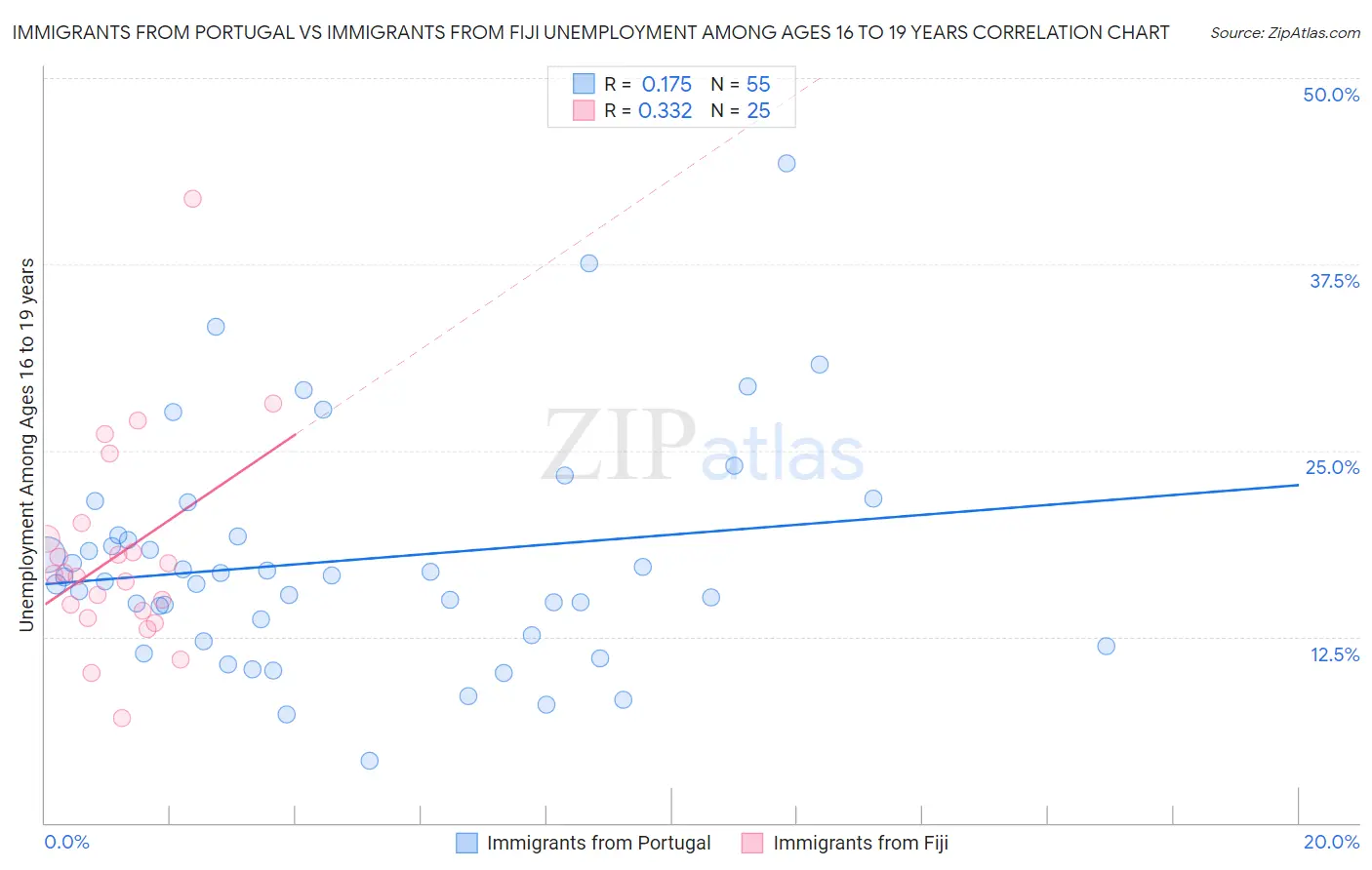 Immigrants from Portugal vs Immigrants from Fiji Unemployment Among Ages 16 to 19 years