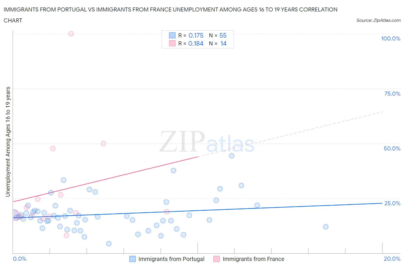 Immigrants from Portugal vs Immigrants from France Unemployment Among Ages 16 to 19 years
