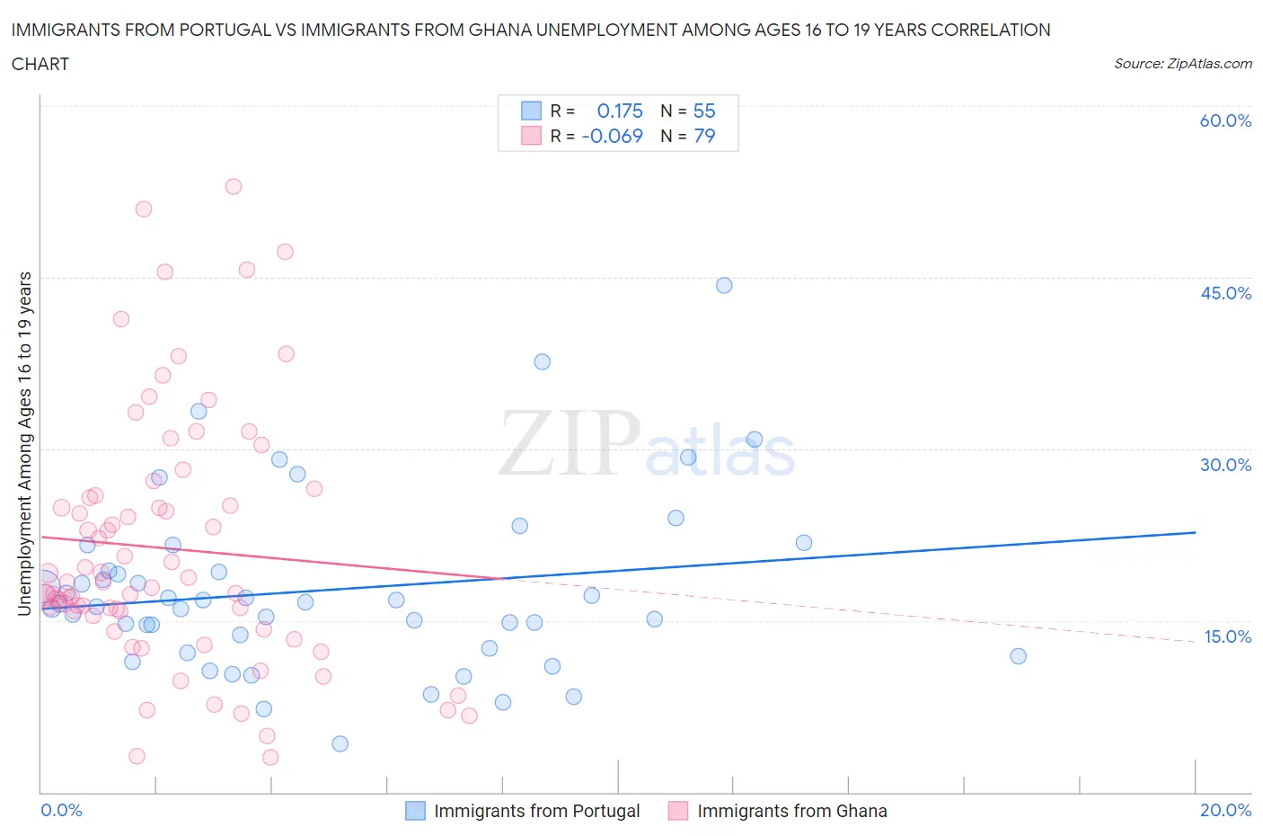 Immigrants from Portugal vs Immigrants from Ghana Unemployment Among Ages 16 to 19 years