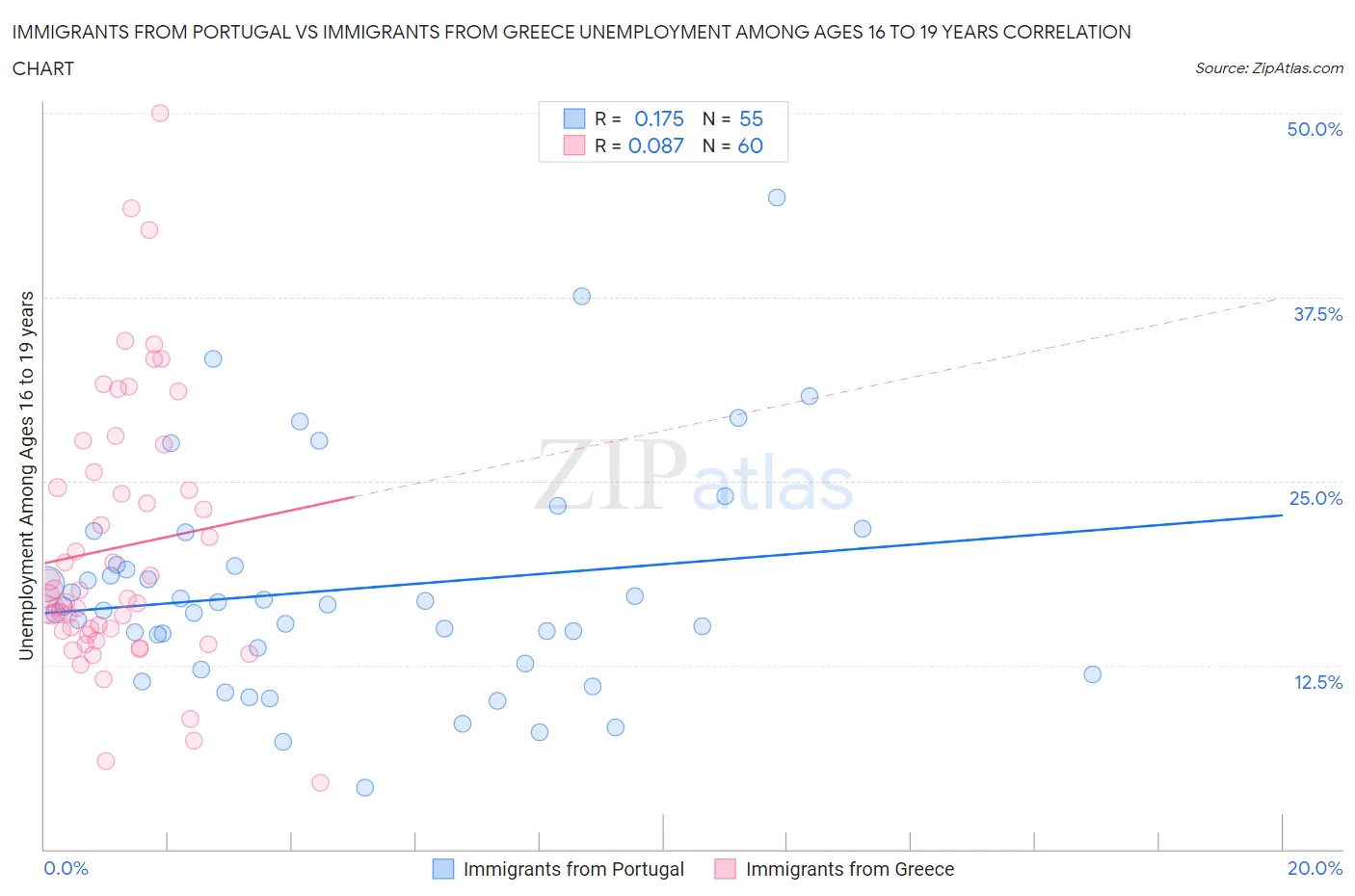 Immigrants from Portugal vs Immigrants from Greece Unemployment Among Ages 16 to 19 years