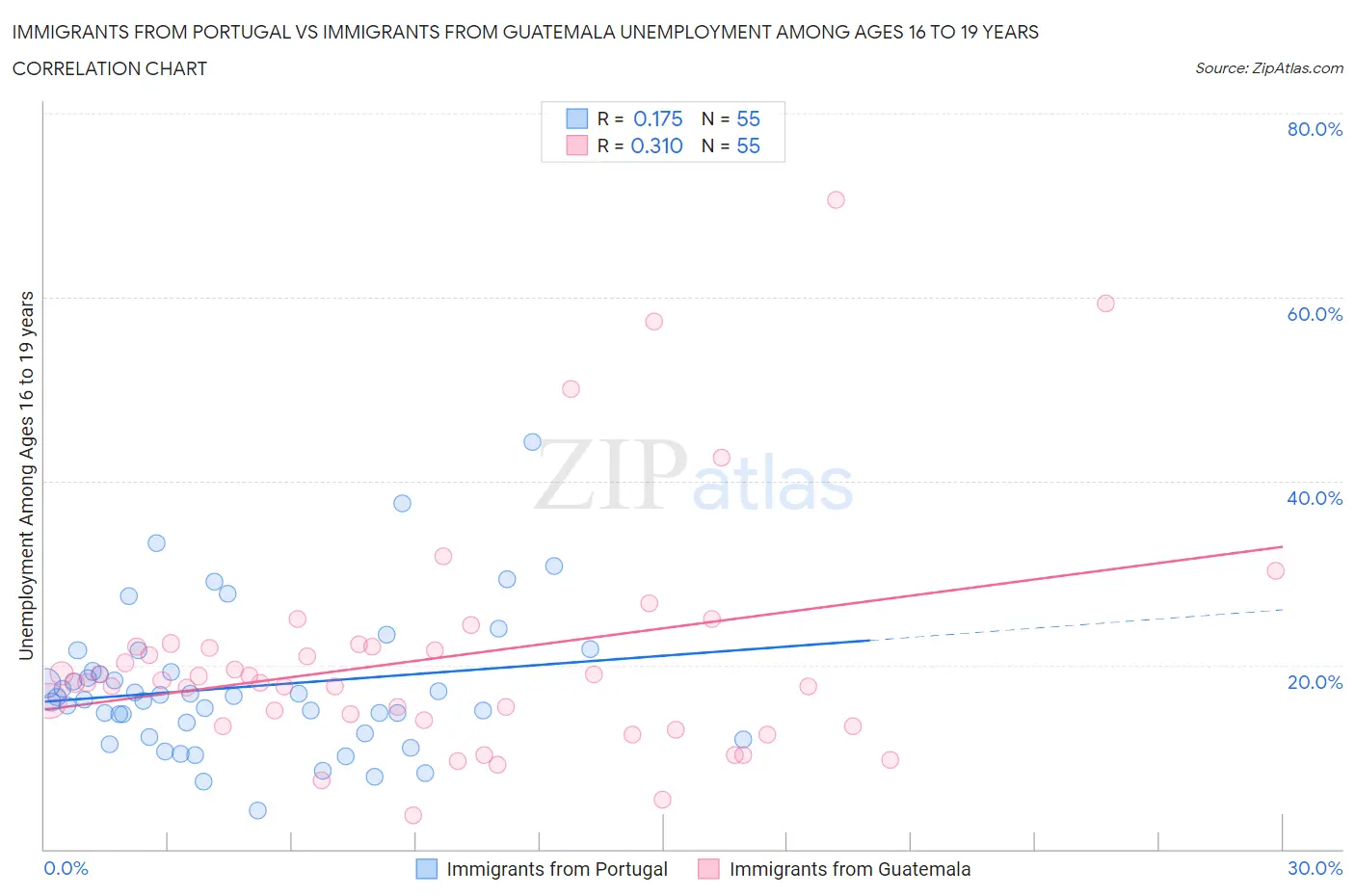 Immigrants from Portugal vs Immigrants from Guatemala Unemployment Among Ages 16 to 19 years