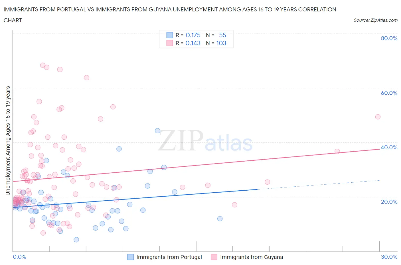 Immigrants from Portugal vs Immigrants from Guyana Unemployment Among Ages 16 to 19 years