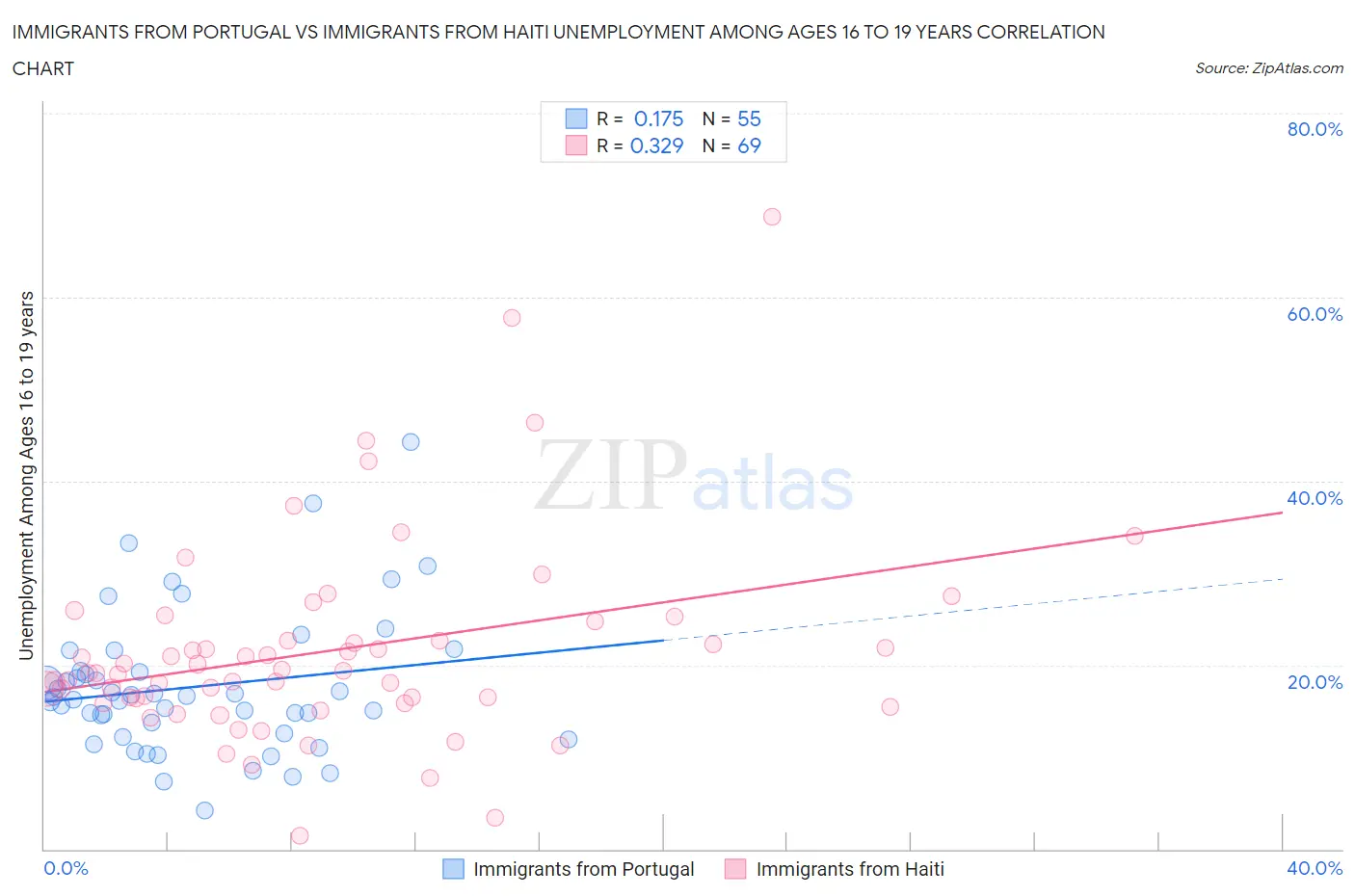 Immigrants from Portugal vs Immigrants from Haiti Unemployment Among Ages 16 to 19 years