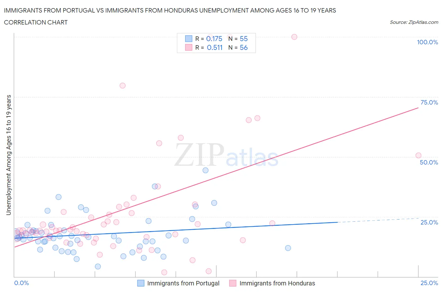 Immigrants from Portugal vs Immigrants from Honduras Unemployment Among Ages 16 to 19 years