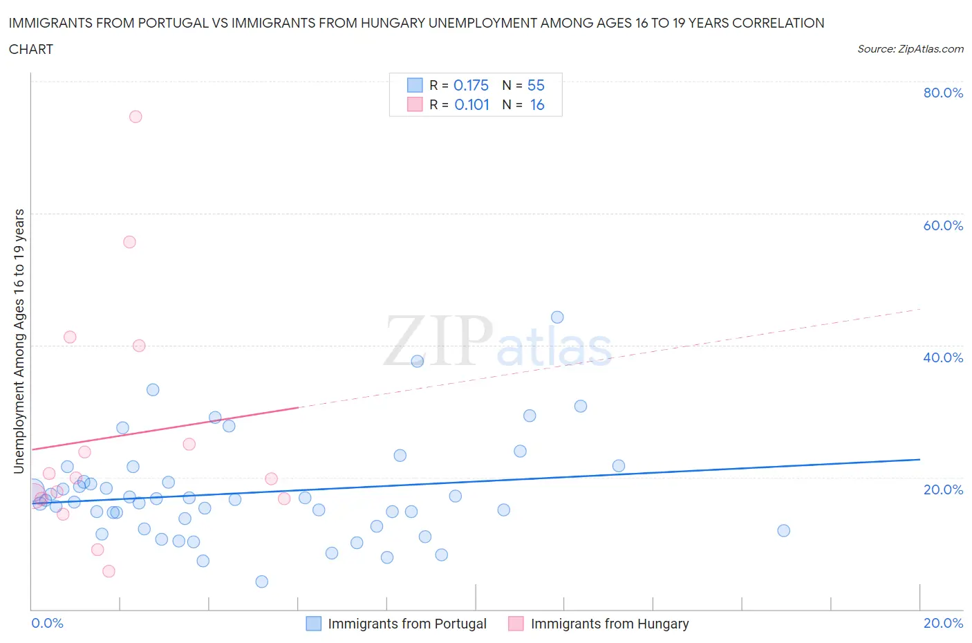 Immigrants from Portugal vs Immigrants from Hungary Unemployment Among Ages 16 to 19 years