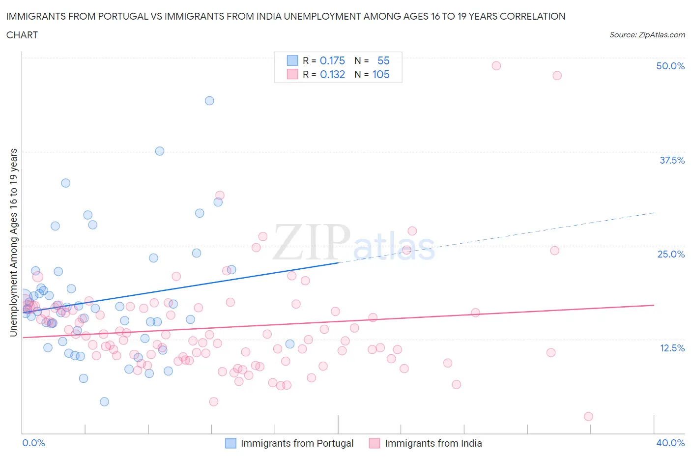 Immigrants from Portugal vs Immigrants from India Unemployment Among Ages 16 to 19 years