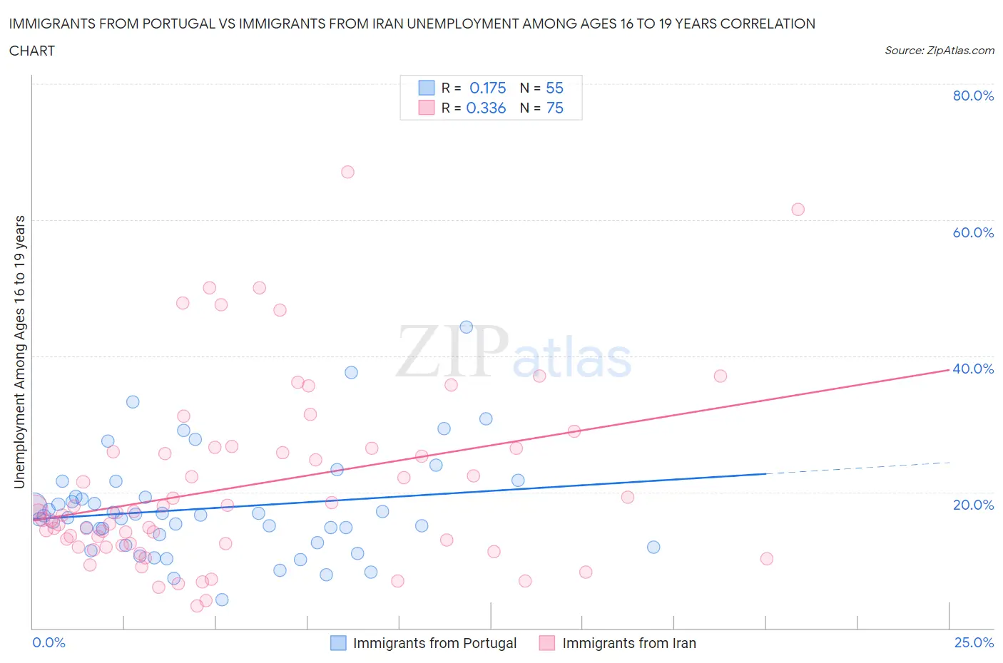 Immigrants from Portugal vs Immigrants from Iran Unemployment Among Ages 16 to 19 years