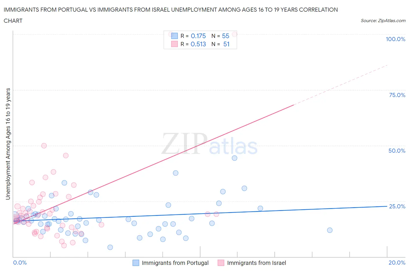 Immigrants from Portugal vs Immigrants from Israel Unemployment Among Ages 16 to 19 years