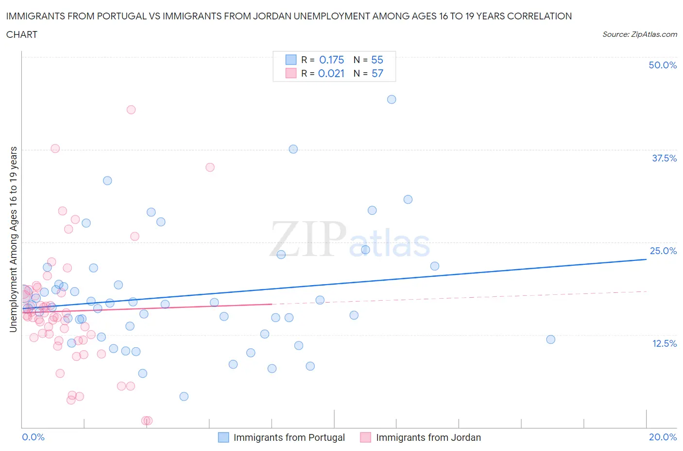 Immigrants from Portugal vs Immigrants from Jordan Unemployment Among Ages 16 to 19 years