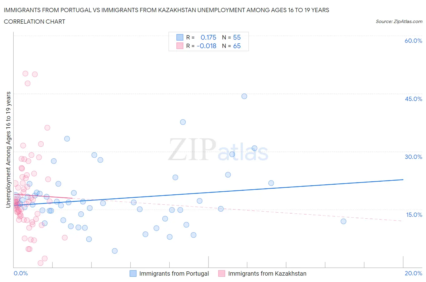 Immigrants from Portugal vs Immigrants from Kazakhstan Unemployment Among Ages 16 to 19 years