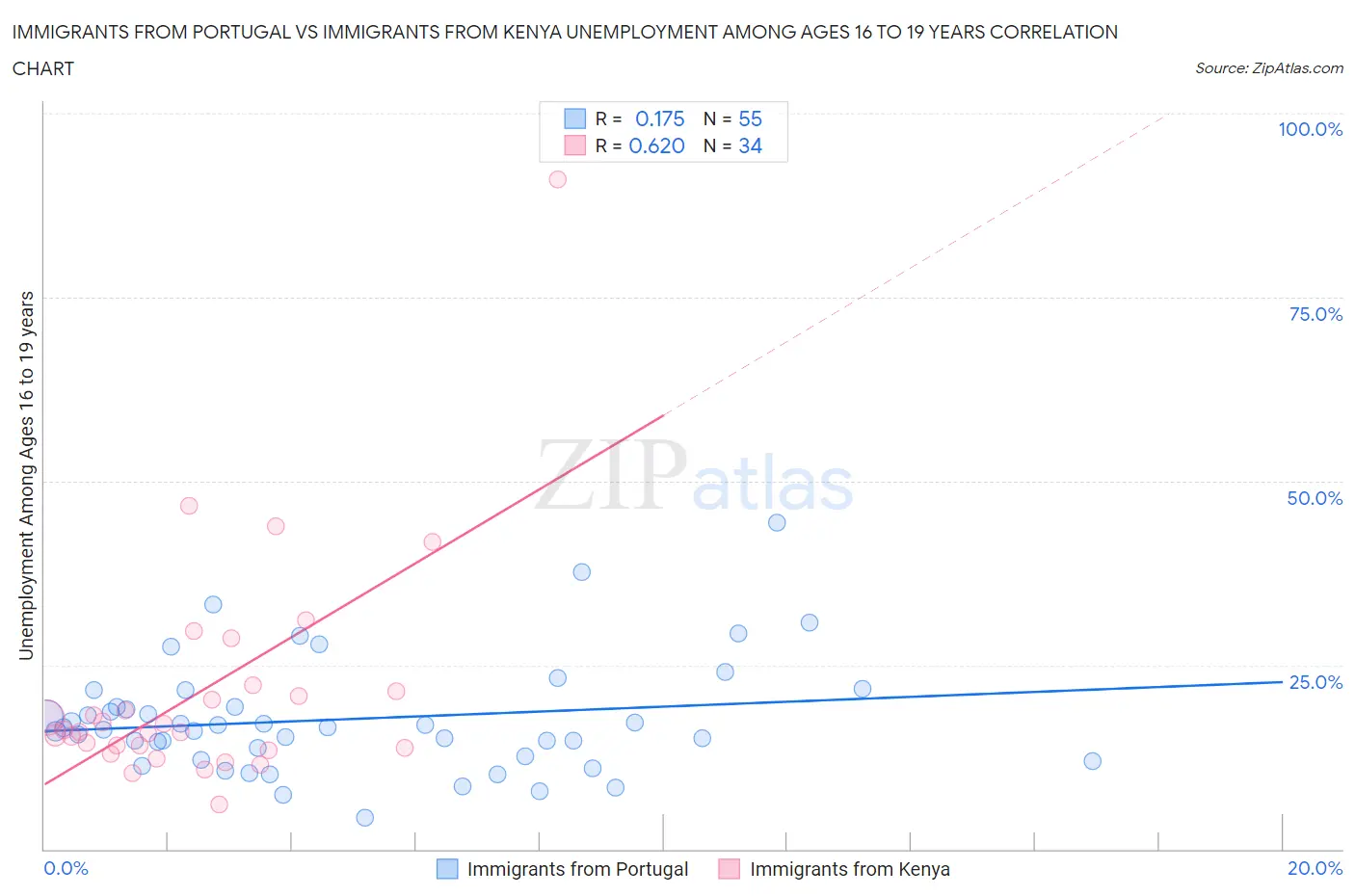 Immigrants from Portugal vs Immigrants from Kenya Unemployment Among Ages 16 to 19 years