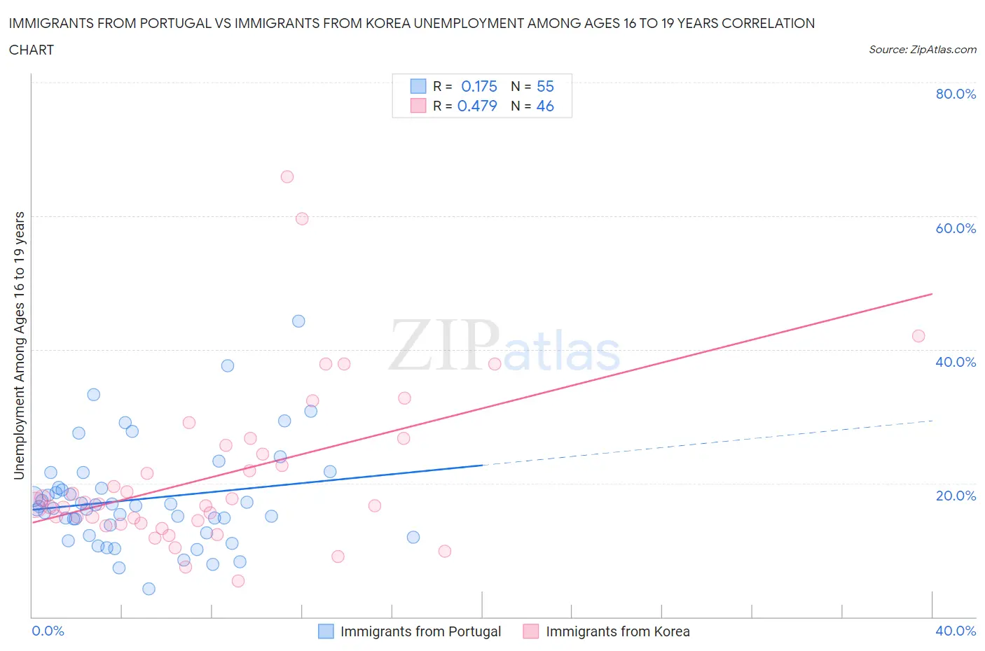 Immigrants from Portugal vs Immigrants from Korea Unemployment Among Ages 16 to 19 years
