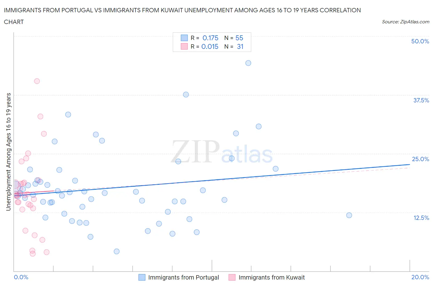Immigrants from Portugal vs Immigrants from Kuwait Unemployment Among Ages 16 to 19 years