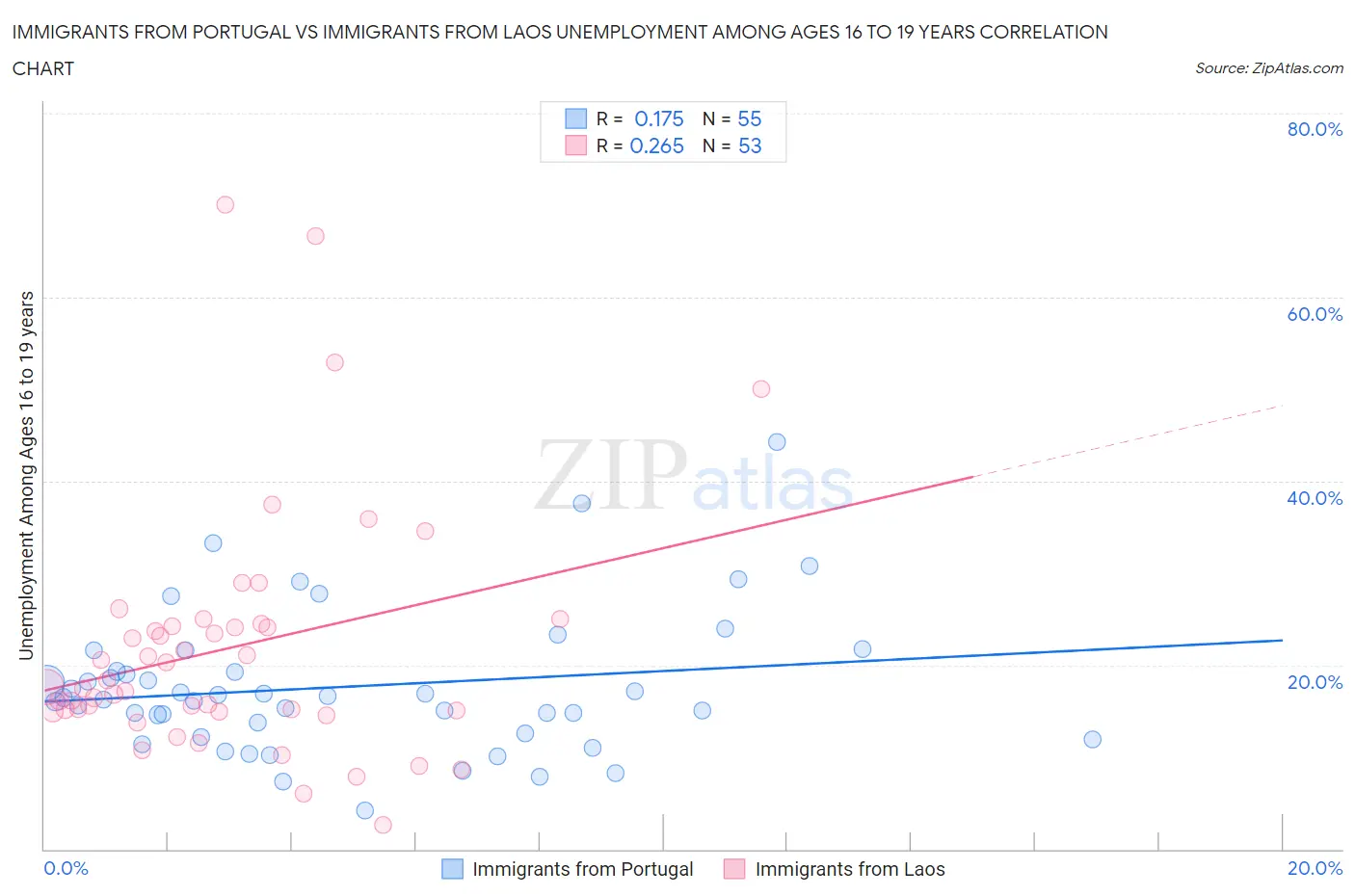 Immigrants from Portugal vs Immigrants from Laos Unemployment Among Ages 16 to 19 years