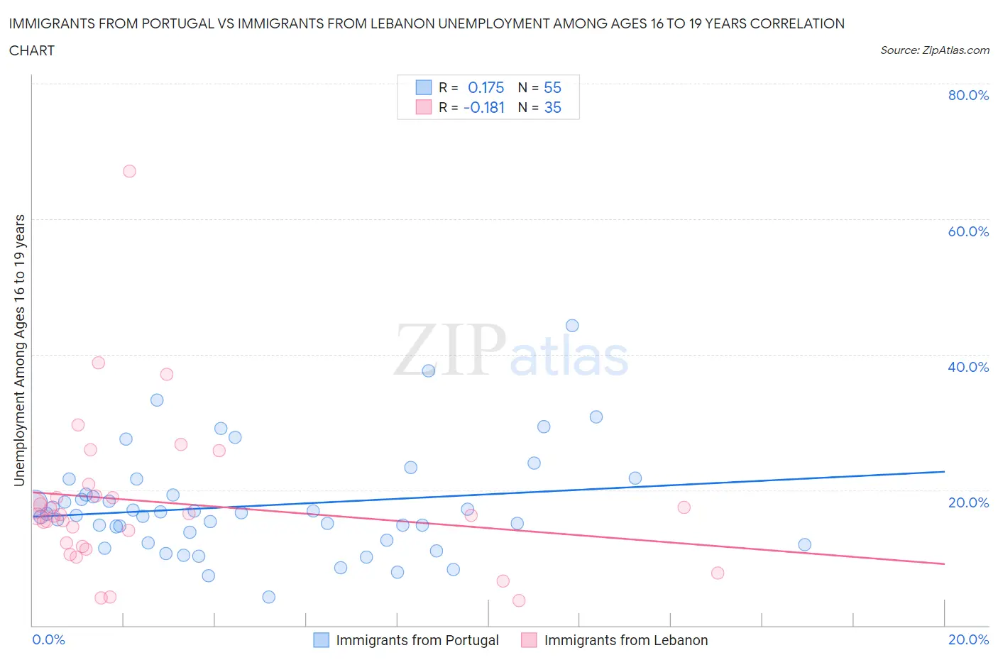 Immigrants from Portugal vs Immigrants from Lebanon Unemployment Among Ages 16 to 19 years