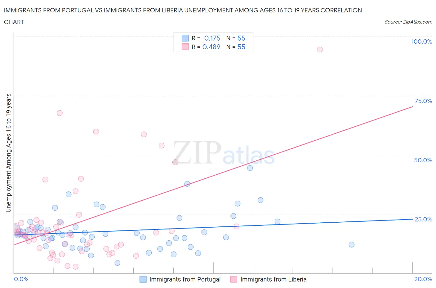Immigrants from Portugal vs Immigrants from Liberia Unemployment Among Ages 16 to 19 years