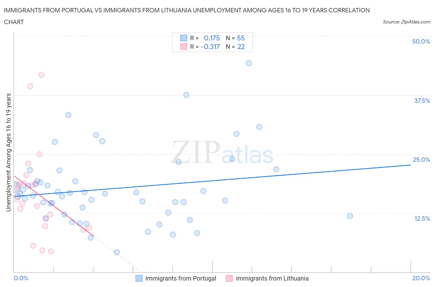 Immigrants from Portugal vs Immigrants from Lithuania Unemployment Among Ages 16 to 19 years