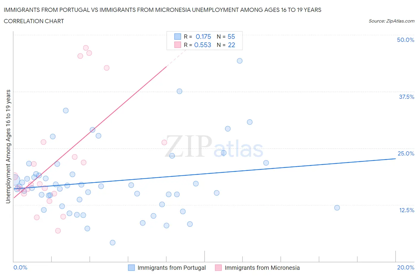 Immigrants from Portugal vs Immigrants from Micronesia Unemployment Among Ages 16 to 19 years