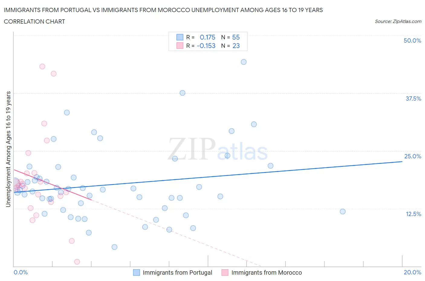 Immigrants from Portugal vs Immigrants from Morocco Unemployment Among Ages 16 to 19 years