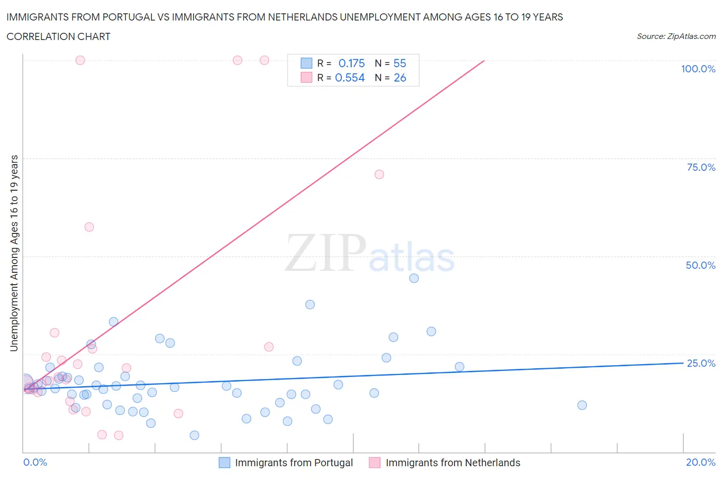Immigrants from Portugal vs Immigrants from Netherlands Unemployment Among Ages 16 to 19 years