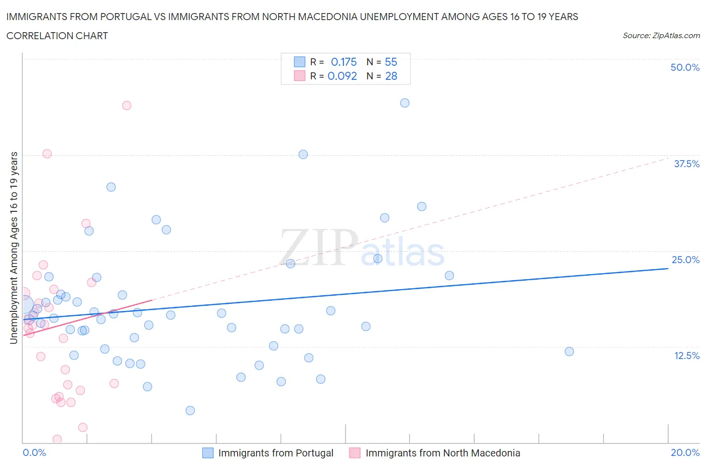 Immigrants from Portugal vs Immigrants from North Macedonia Unemployment Among Ages 16 to 19 years