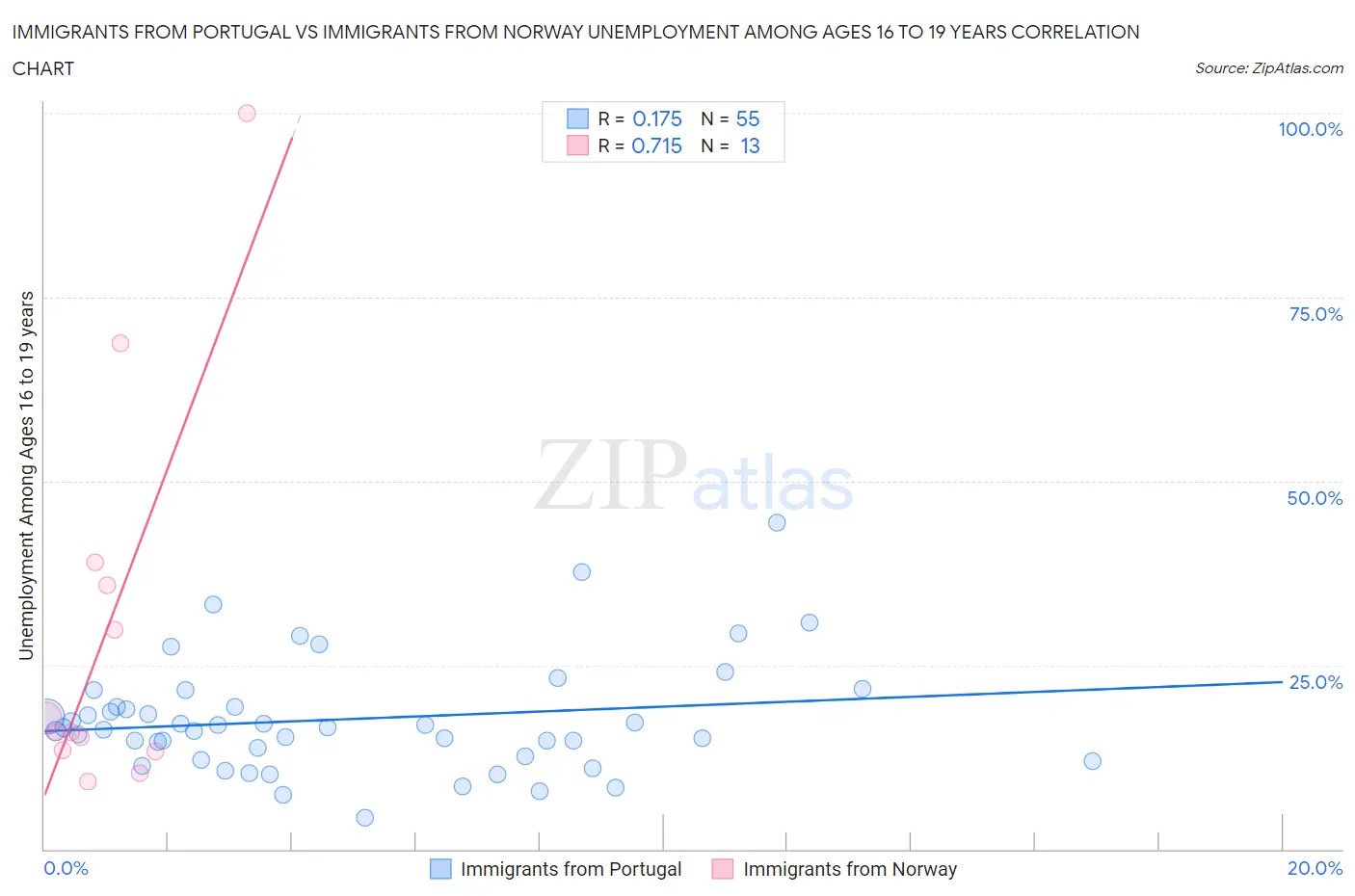 Immigrants from Portugal vs Immigrants from Norway Unemployment Among Ages 16 to 19 years