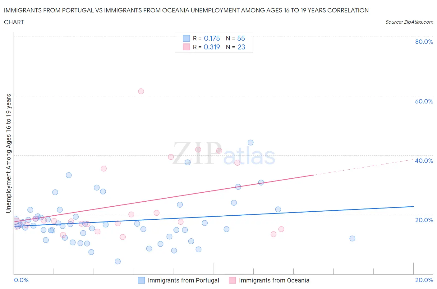 Immigrants from Portugal vs Immigrants from Oceania Unemployment Among Ages 16 to 19 years