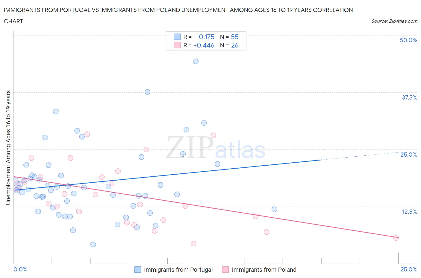Immigrants from Portugal vs Immigrants from Poland Unemployment Among Ages 16 to 19 years