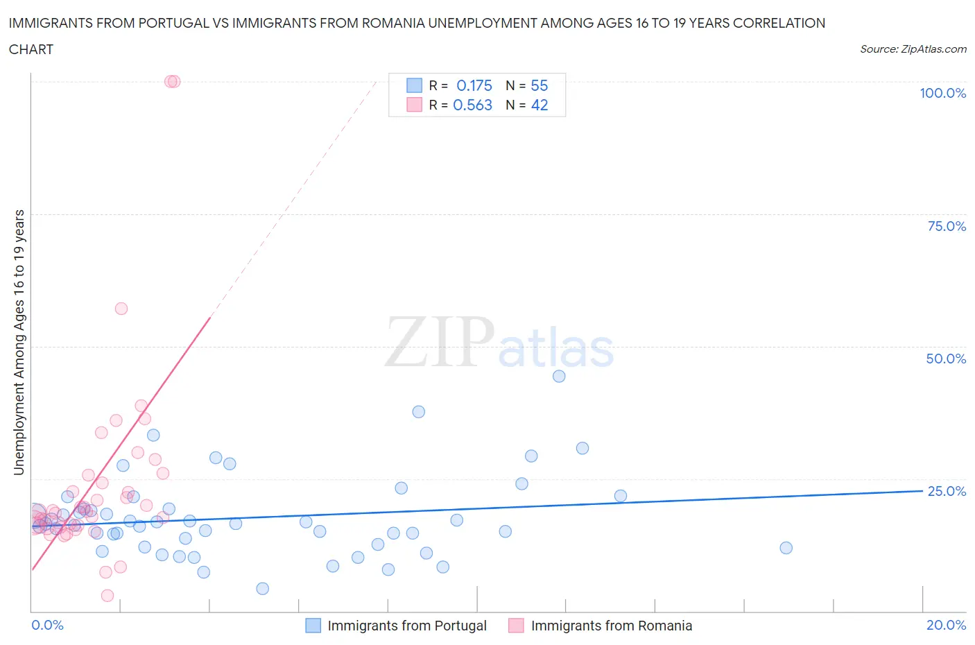 Immigrants from Portugal vs Immigrants from Romania Unemployment Among Ages 16 to 19 years