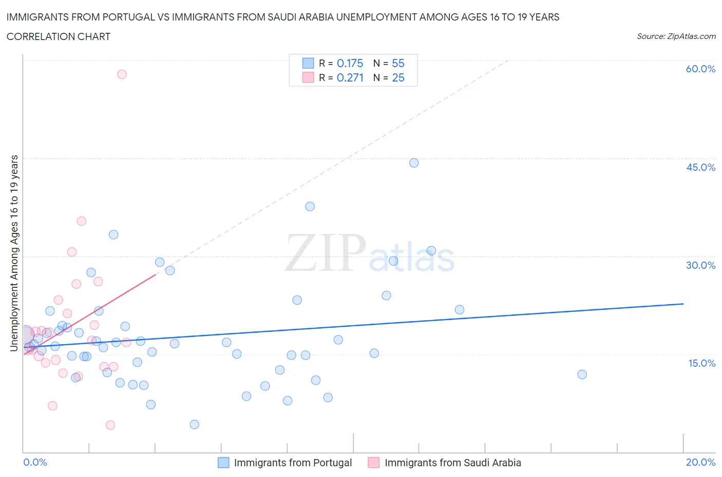 Immigrants from Portugal vs Immigrants from Saudi Arabia Unemployment Among Ages 16 to 19 years