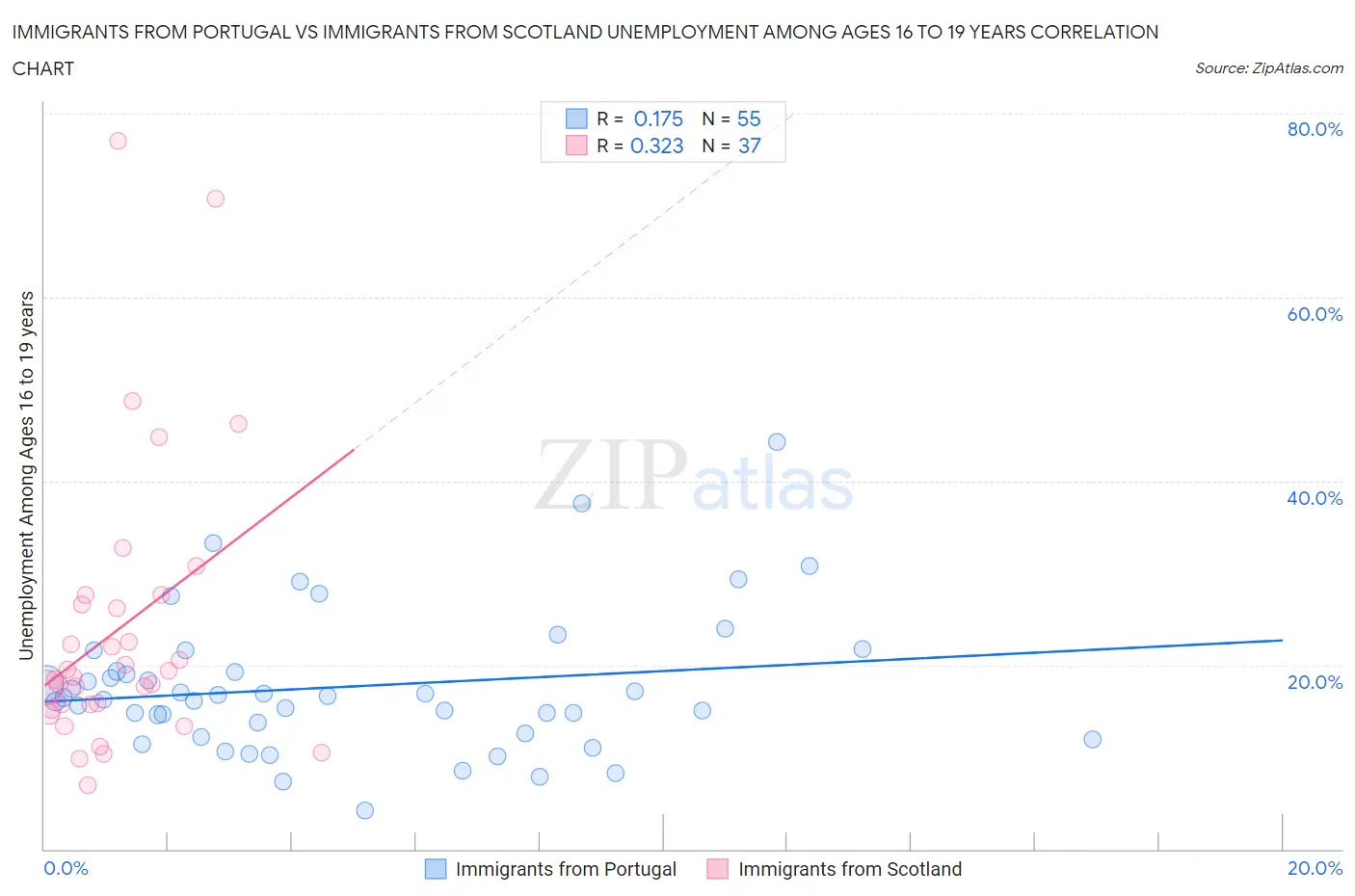 Immigrants from Portugal vs Immigrants from Scotland Unemployment Among Ages 16 to 19 years