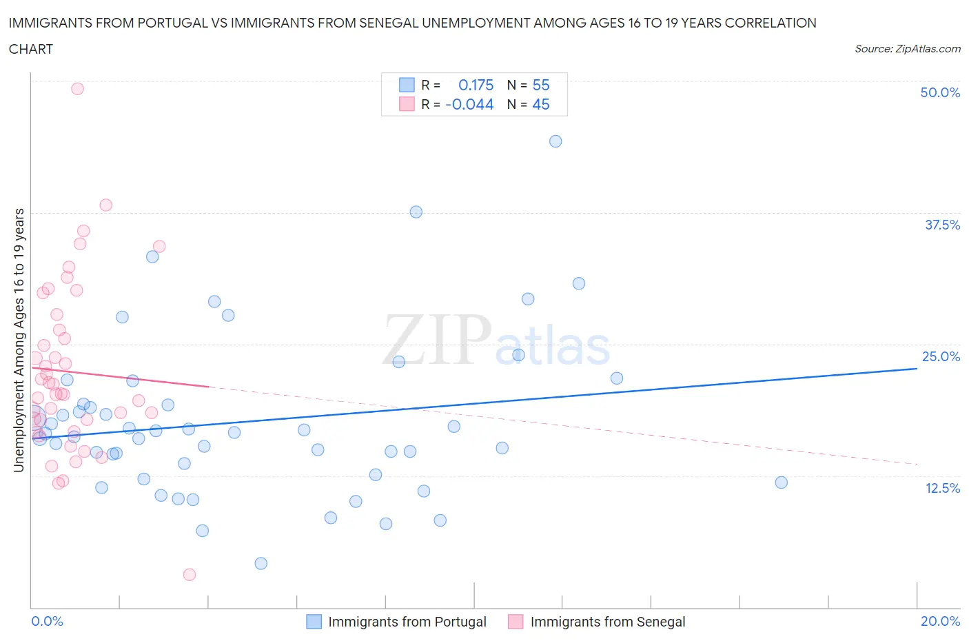 Immigrants from Portugal vs Immigrants from Senegal Unemployment Among Ages 16 to 19 years