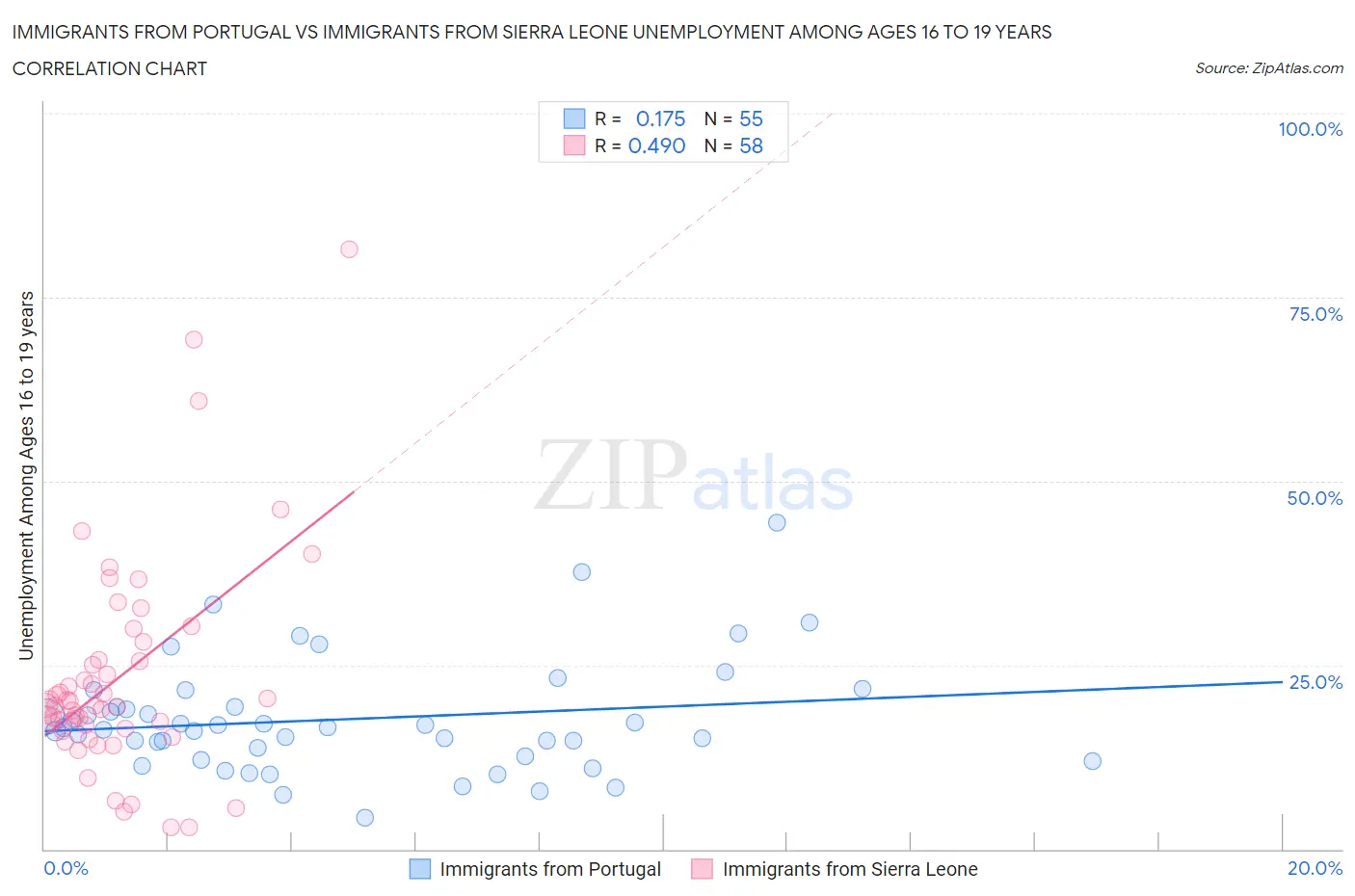 Immigrants from Portugal vs Immigrants from Sierra Leone Unemployment Among Ages 16 to 19 years