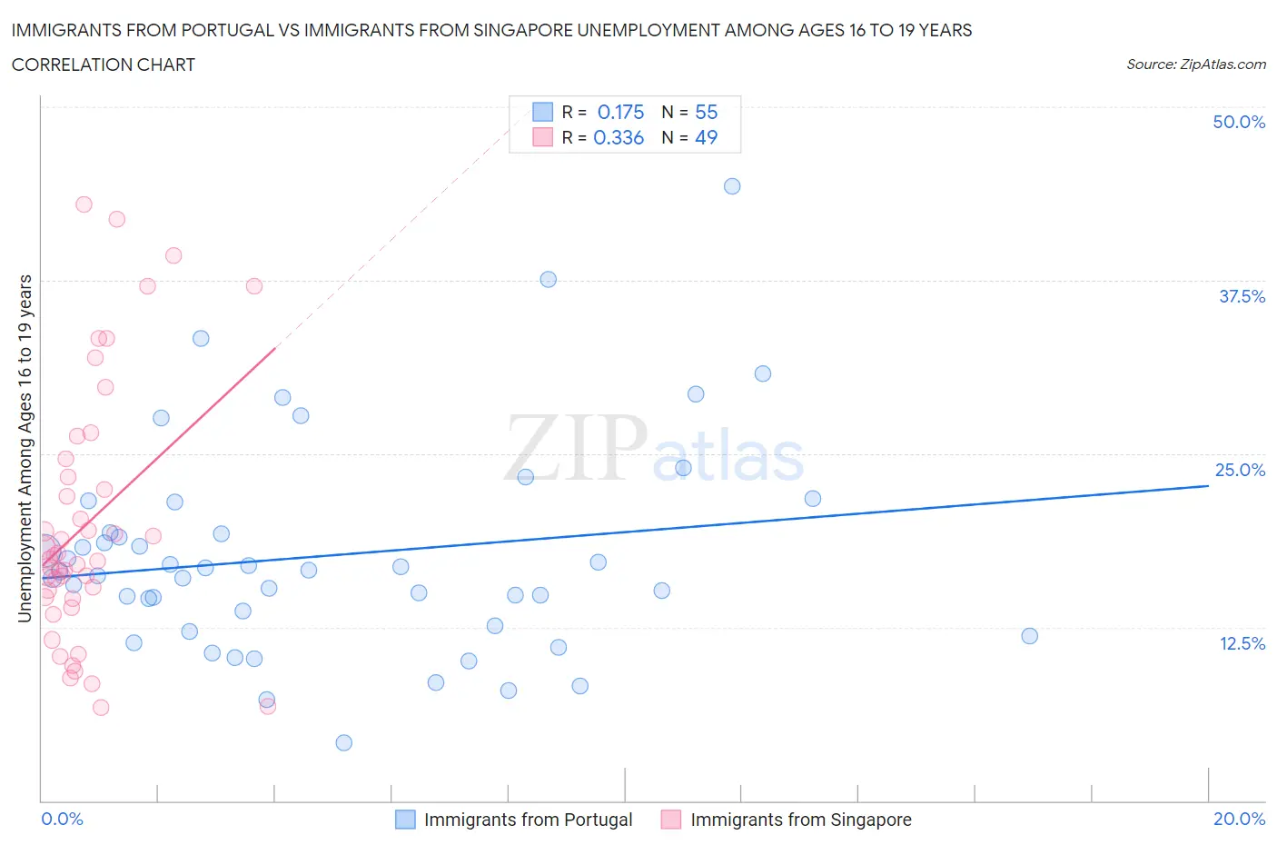 Immigrants from Portugal vs Immigrants from Singapore Unemployment Among Ages 16 to 19 years