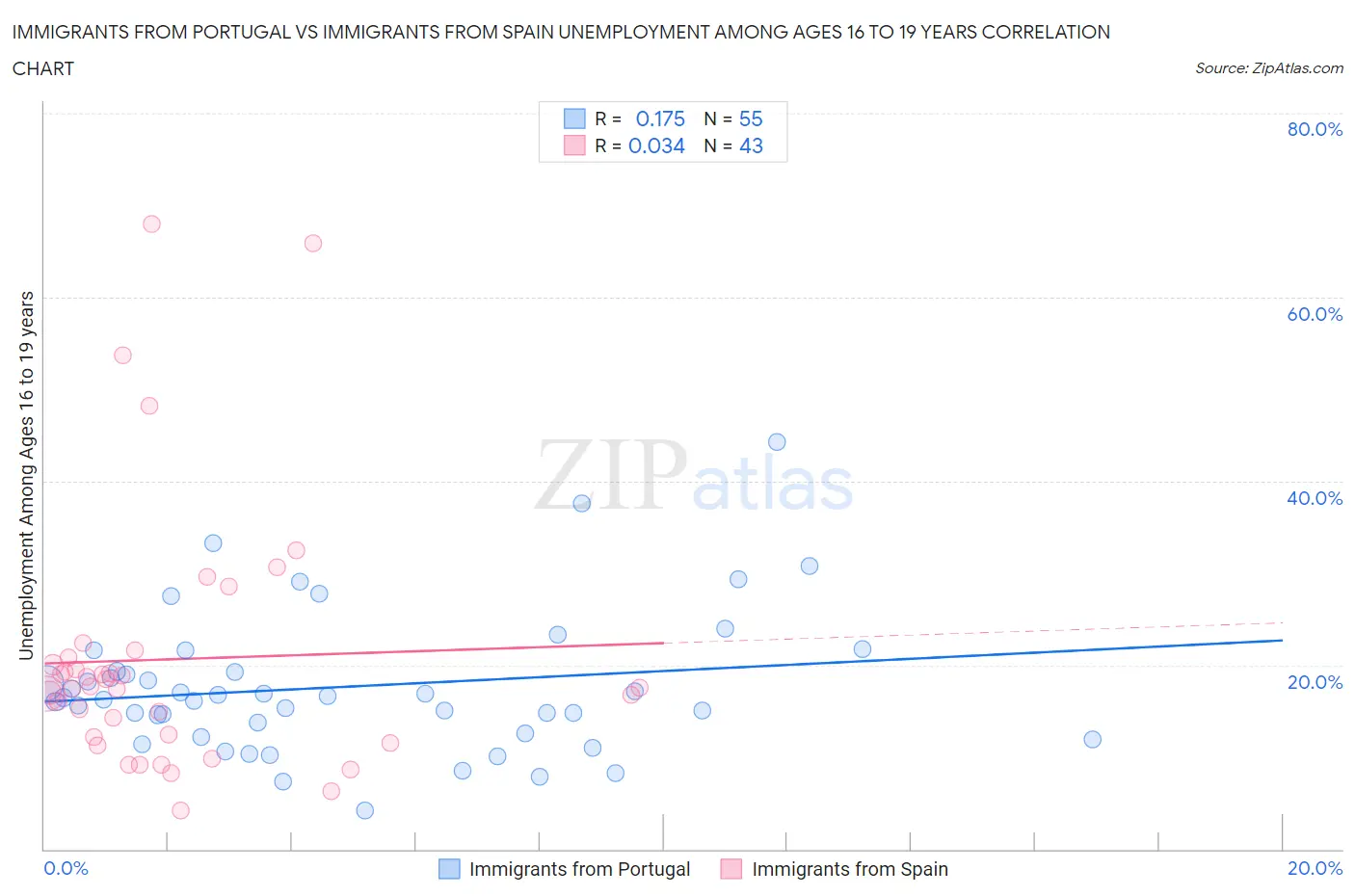 Immigrants from Portugal vs Immigrants from Spain Unemployment Among Ages 16 to 19 years