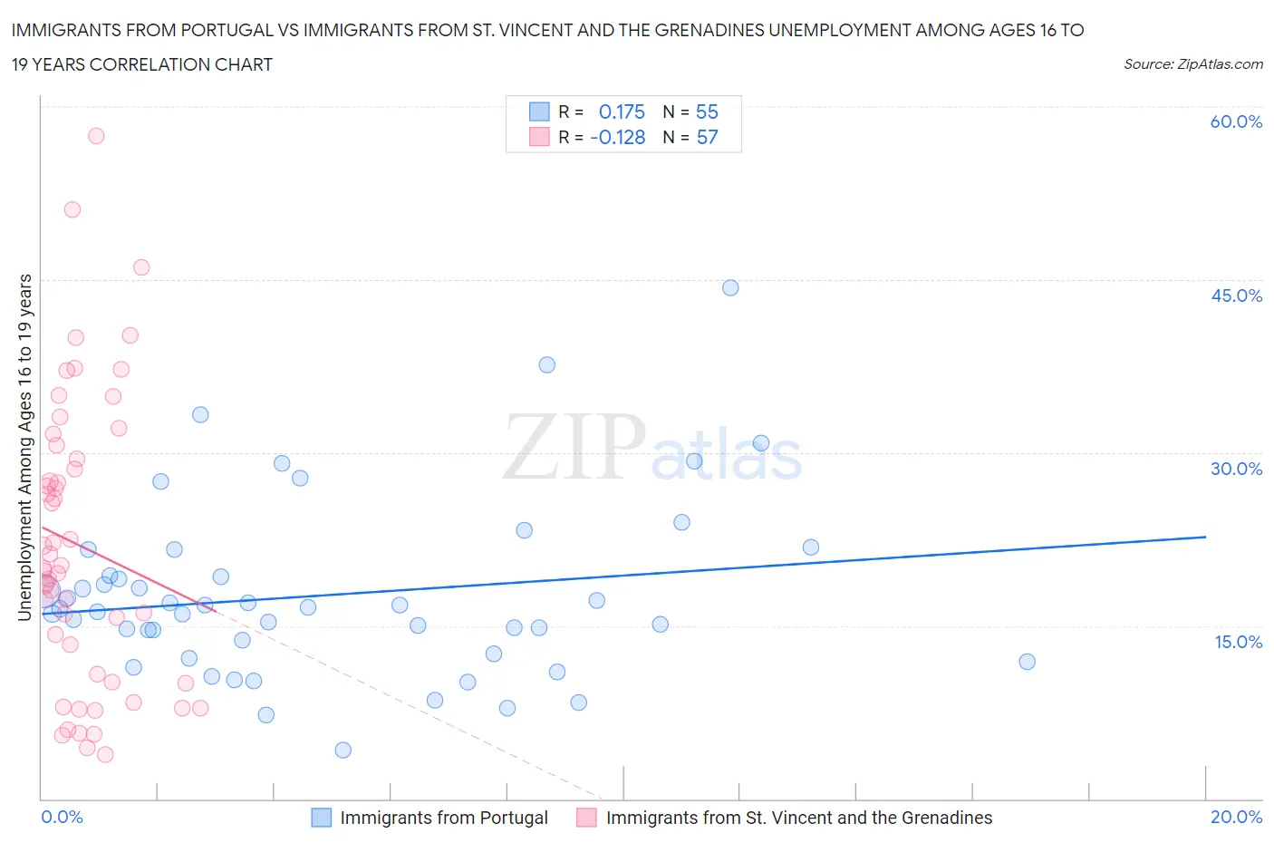Immigrants from Portugal vs Immigrants from St. Vincent and the Grenadines Unemployment Among Ages 16 to 19 years
