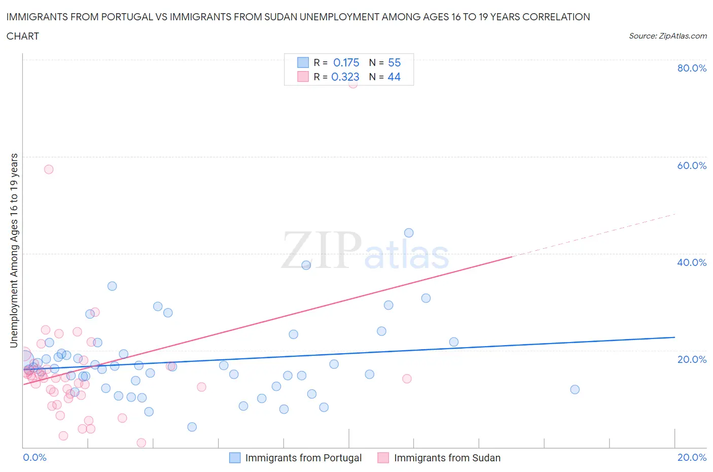 Immigrants from Portugal vs Immigrants from Sudan Unemployment Among Ages 16 to 19 years