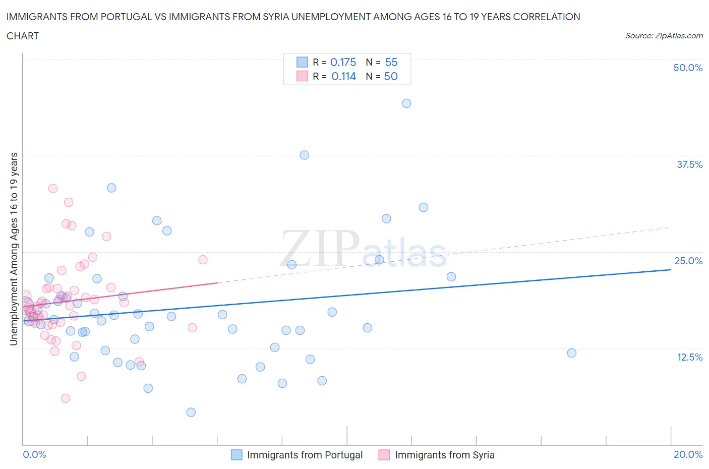 Immigrants from Portugal vs Immigrants from Syria Unemployment Among Ages 16 to 19 years