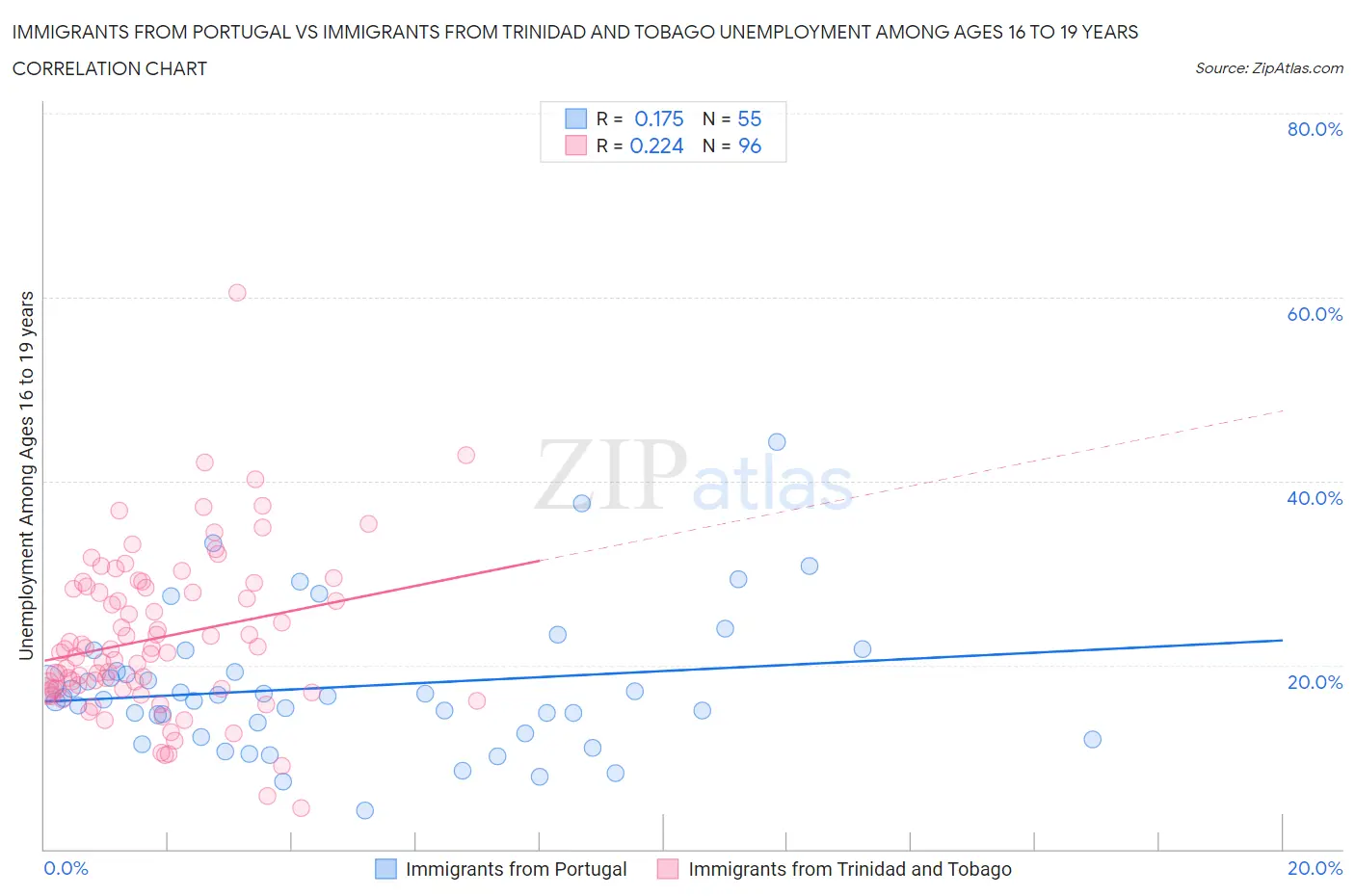 Immigrants from Portugal vs Immigrants from Trinidad and Tobago Unemployment Among Ages 16 to 19 years