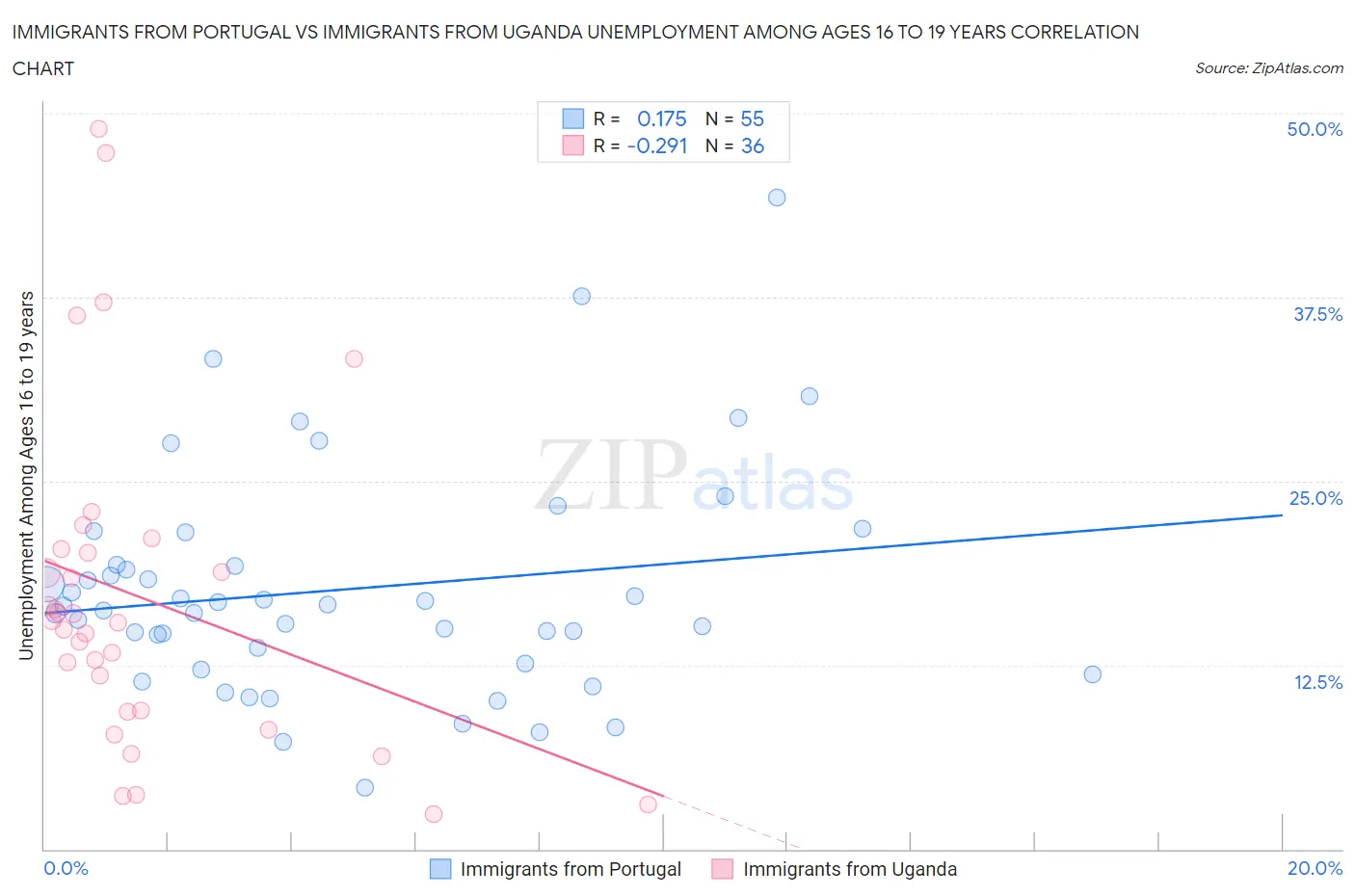 Immigrants from Portugal vs Immigrants from Uganda Unemployment Among Ages 16 to 19 years