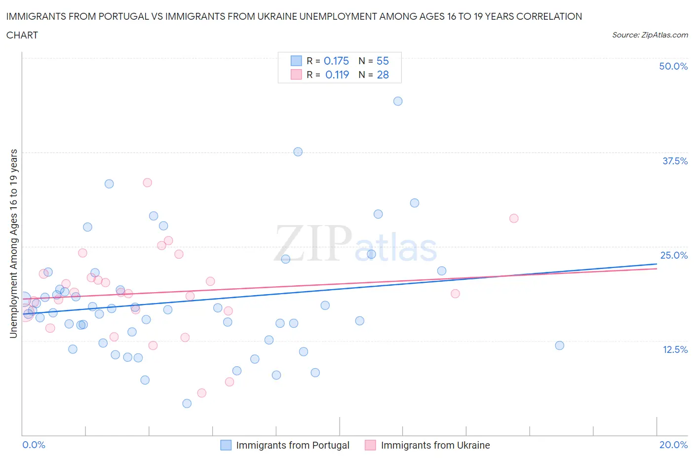 Immigrants from Portugal vs Immigrants from Ukraine Unemployment Among Ages 16 to 19 years
