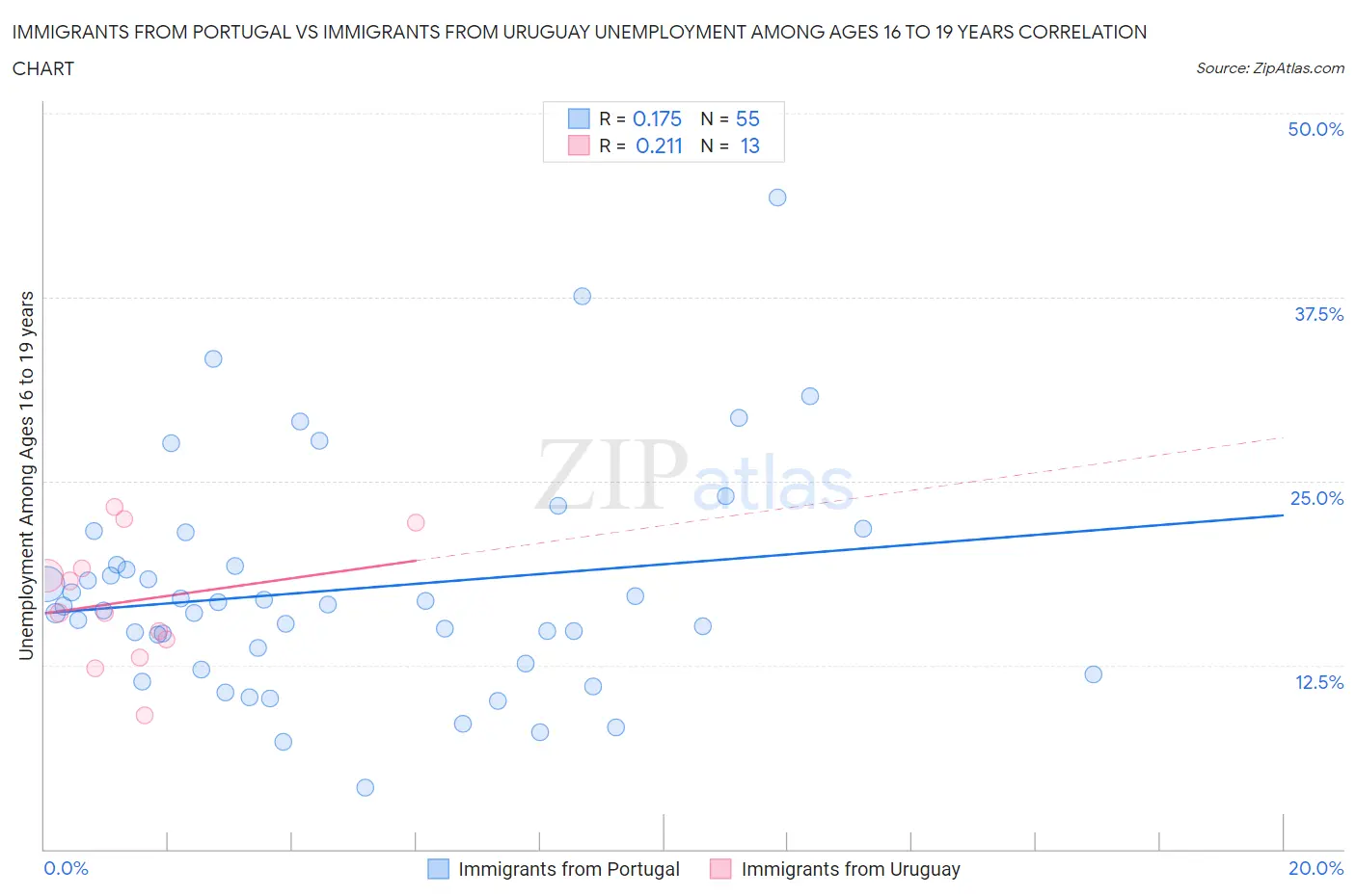 Immigrants from Portugal vs Immigrants from Uruguay Unemployment Among Ages 16 to 19 years