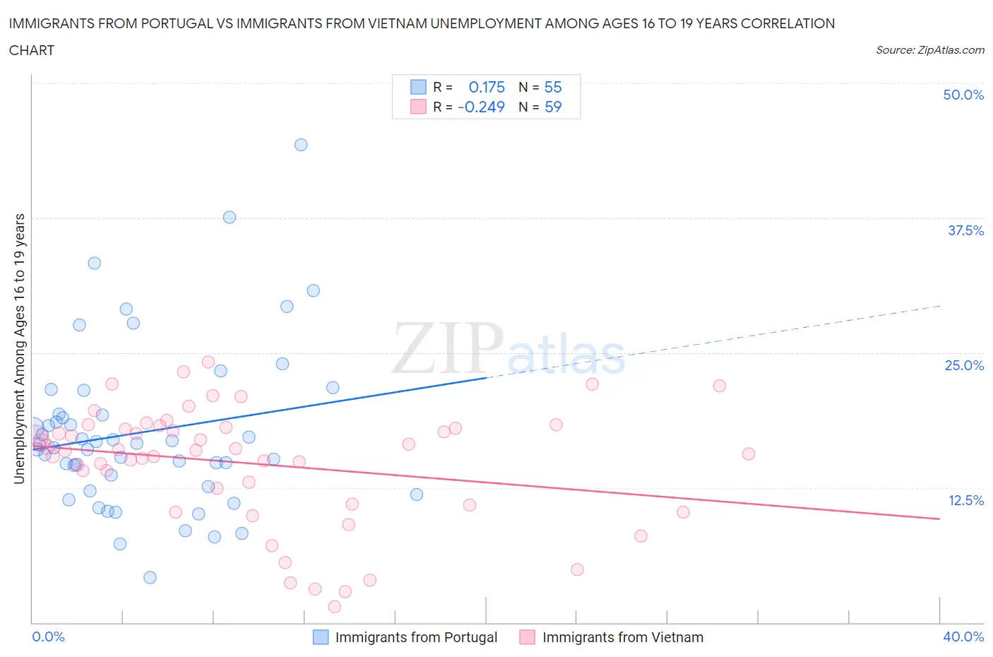 Immigrants from Portugal vs Immigrants from Vietnam Unemployment Among Ages 16 to 19 years