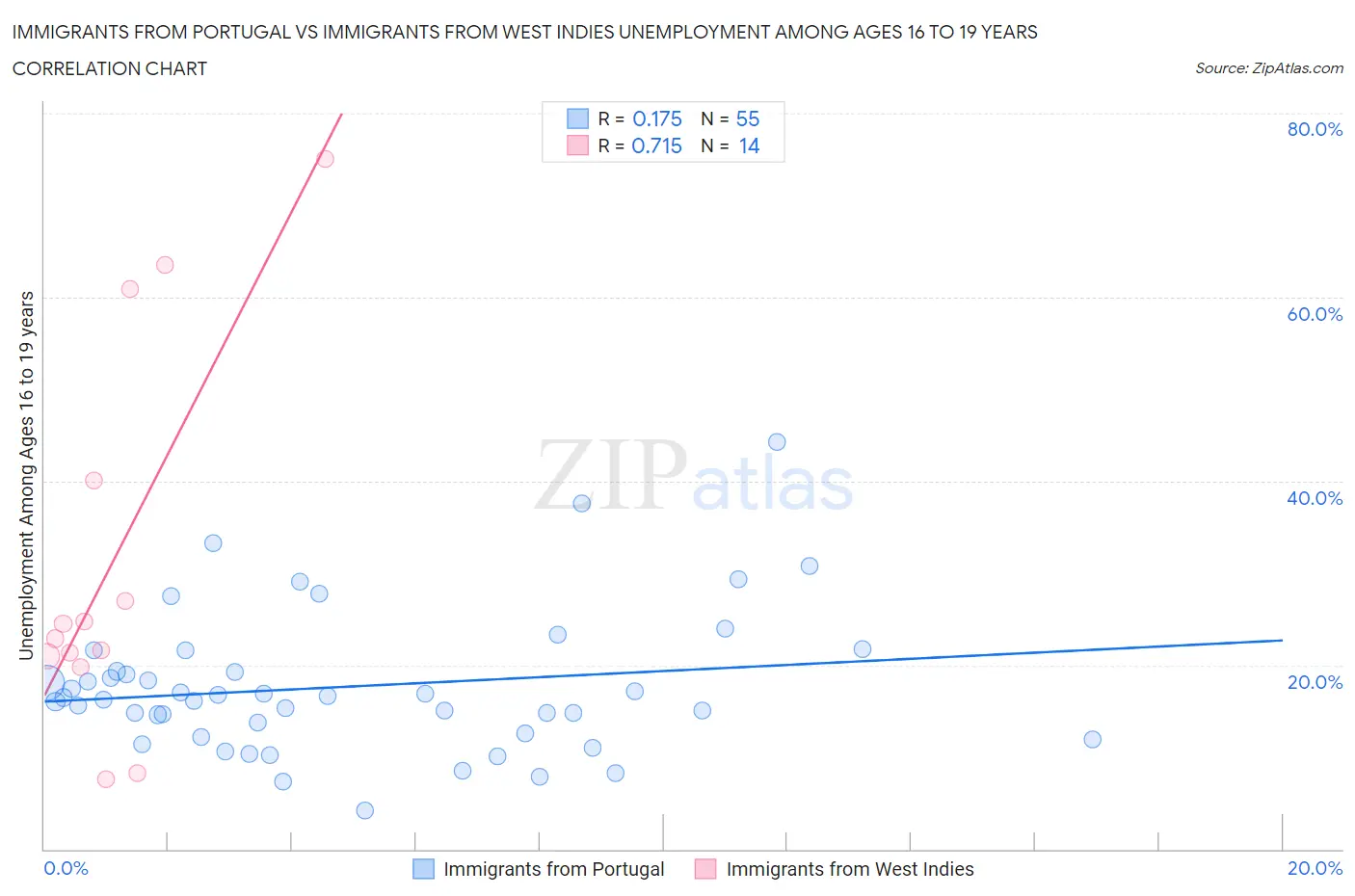 Immigrants from Portugal vs Immigrants from West Indies Unemployment Among Ages 16 to 19 years