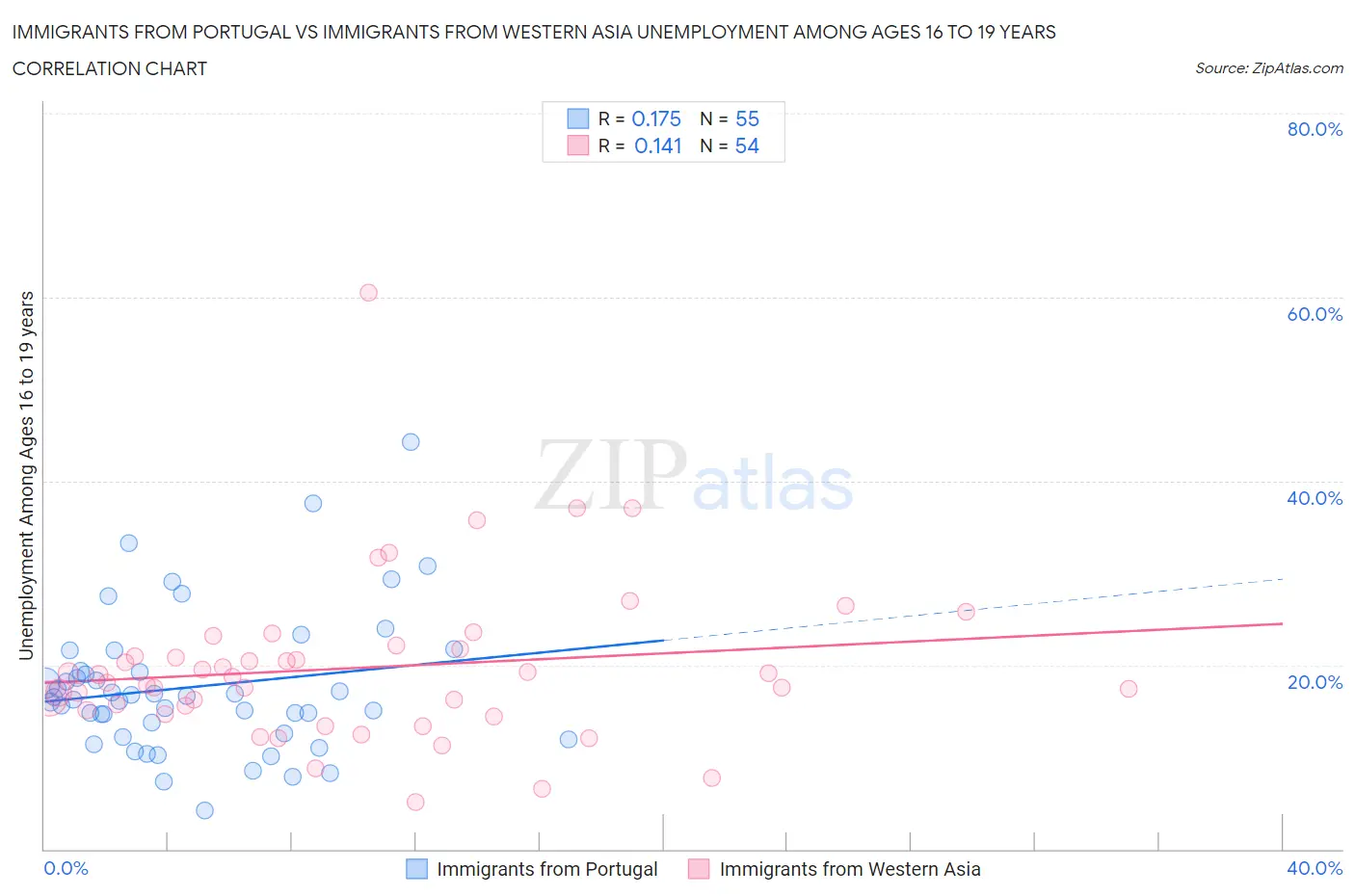 Immigrants from Portugal vs Immigrants from Western Asia Unemployment Among Ages 16 to 19 years