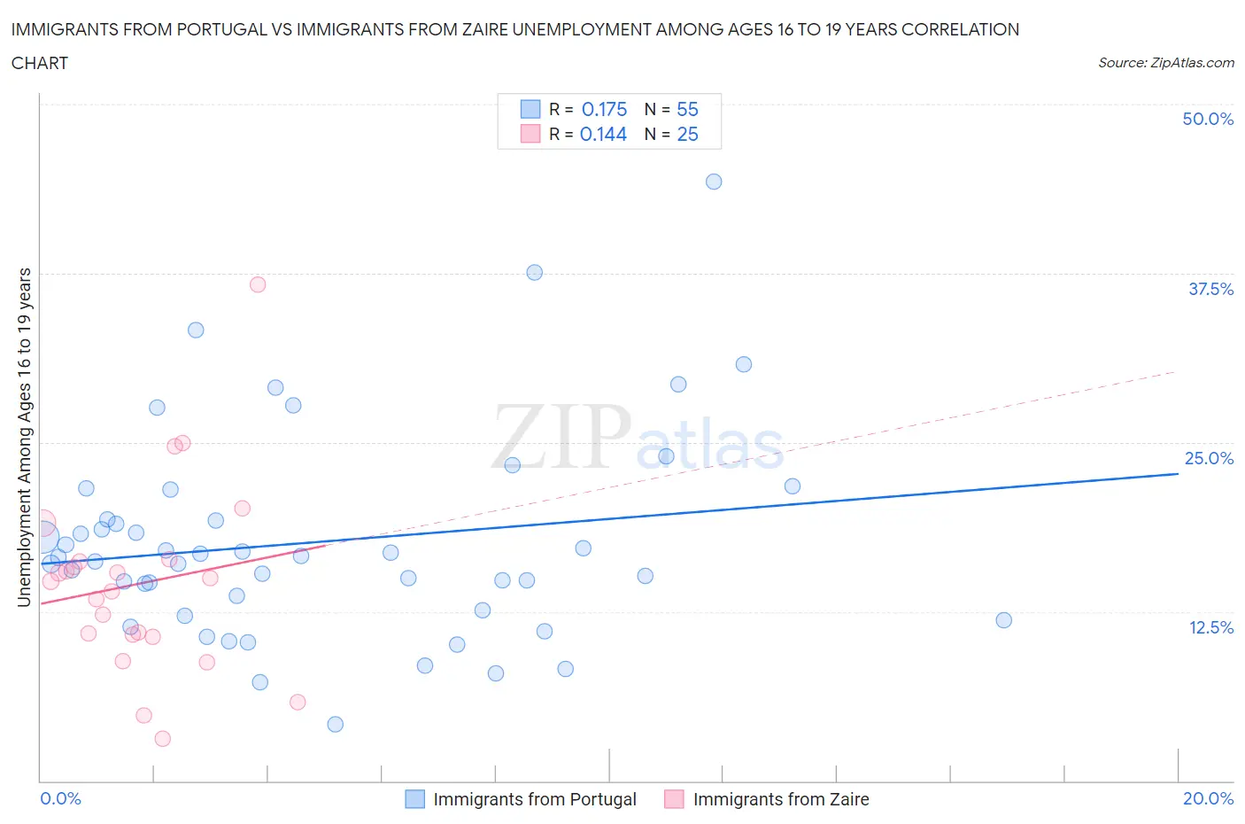 Immigrants from Portugal vs Immigrants from Zaire Unemployment Among Ages 16 to 19 years